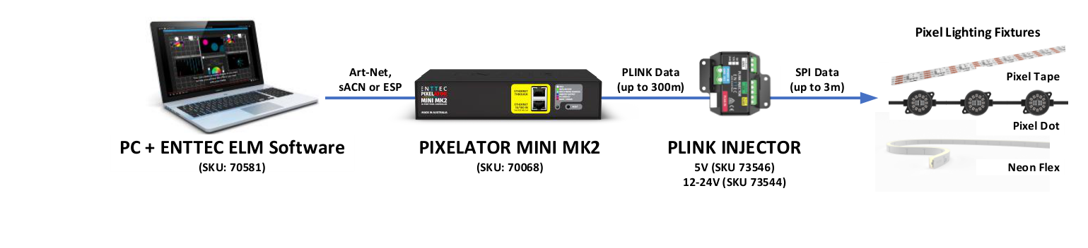 PLINK Injector system connectivity — PC + ELM software to PIXELATOR MINI MK2 to PLINK Injector to pixel fixtures