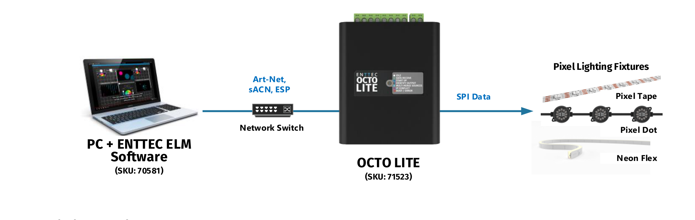 OCTO LITE application diagram — PC running ELM software to network switch to OCTO LITE to pixel lighting fixtures