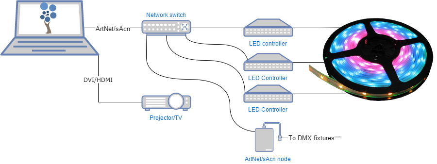 ELM system setup diagram showing computer, network switch, LED controllers, projector and DMX node