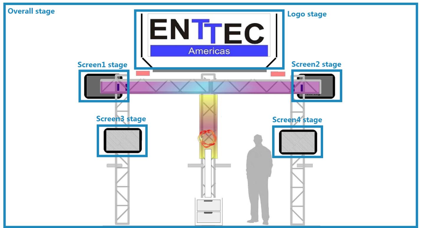 ELM quick overview showing multiple stages mapped across an LED installation