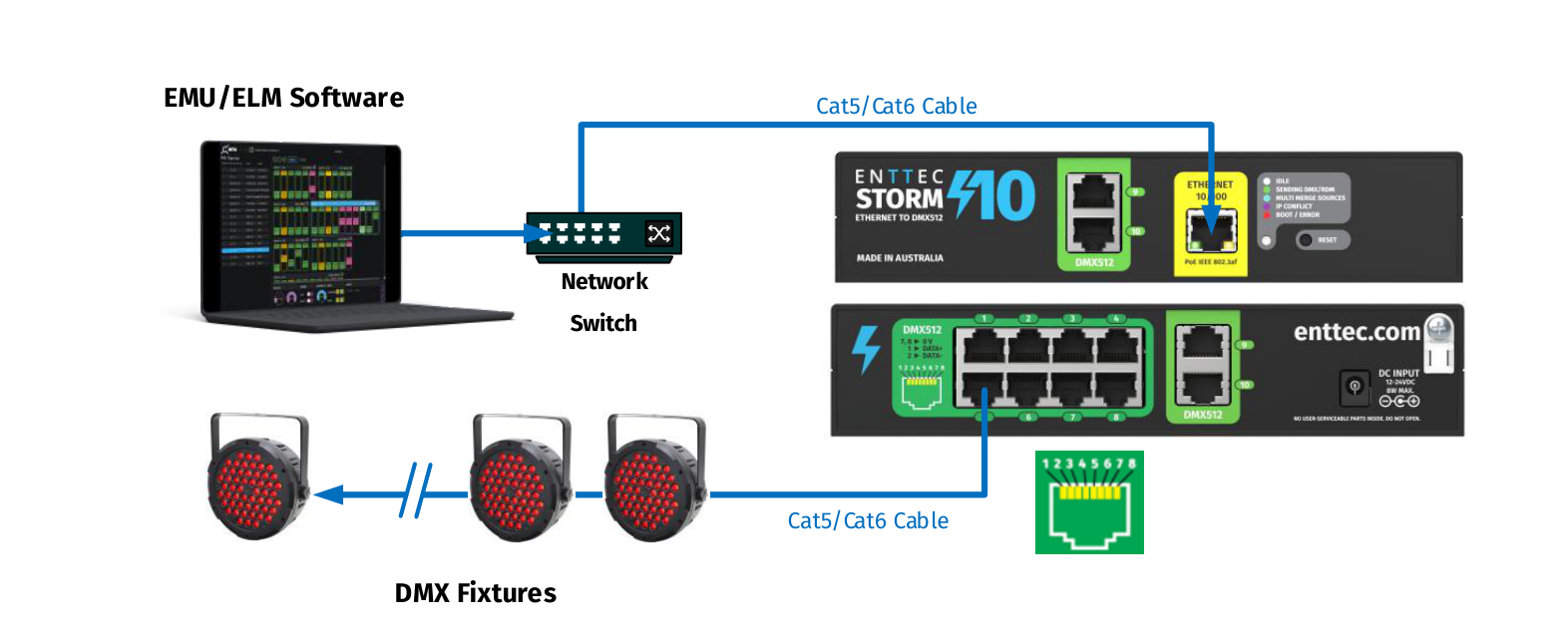 STORM10 wiring data-flow diagram — EMU/ELM software host connects through a network switch via Cat5/Cat6 cable to the STORM10 Ethernet input, with DMX fixtures fed from the STORM10 DMX512 RJ45 outputs over Cat5/Cat6 cable