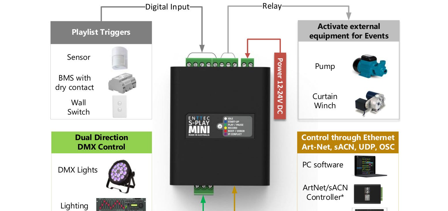 S-PLAY MINI application diagram — Digital Input and Relay connections to the unit, Playlist Triggers (sensor, BMS with dry contact, wall switch), Dual Direction DMX Control (DMX lights, lighting console), external equipment for Events (pump, curtain winch) and Control through Ethernet Art-Net, sACN, UDP, OSC (PC software, ArtNet/sACN controller, OSC)
