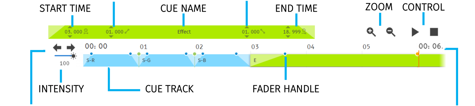 S-PLAY MINI playlist timeline settings labelled — Start Time, Fade In Time, Cue Name, Fade Out, End Time, Zoom, Control, Timeline Navigation, Time Indicator, Intensity, Cue Track and Fader Handle