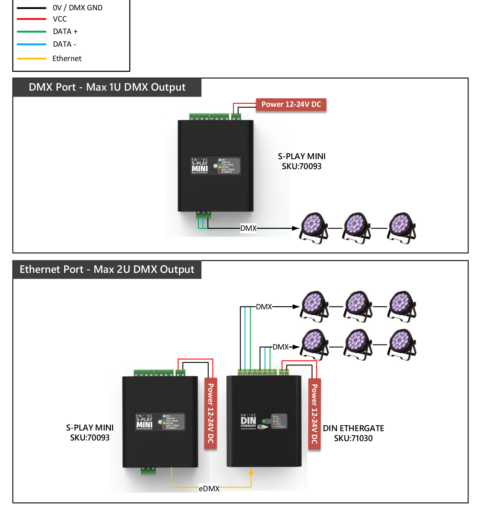 S-PLAY MINI distribute DMX output wiring diagram — DMX Port for Max 1U DMX Output direct to fixtures with 12-24V DC power, and Ethernet Port for Max 2U DMX Output via a DIN ETHERGATE (SKU 71030). Legend: 0V / DMX GND, VCC, DATA +, DATA -, Ethernet