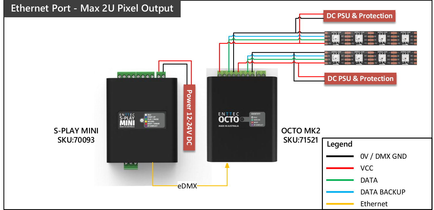 S-PLAY MINI playback to pixel systems wiring diagram — Ethernet Port for Max 2U Pixel Output, S-PLAY MINI (SKU 70093) linked over eDMX to OCTO MK2 (SKU 71521) driving two pixel strips with DC PSU & Protection and 12-24V DC power. Legend: 0V / DMX GND, VCC, DATA, Ethernet