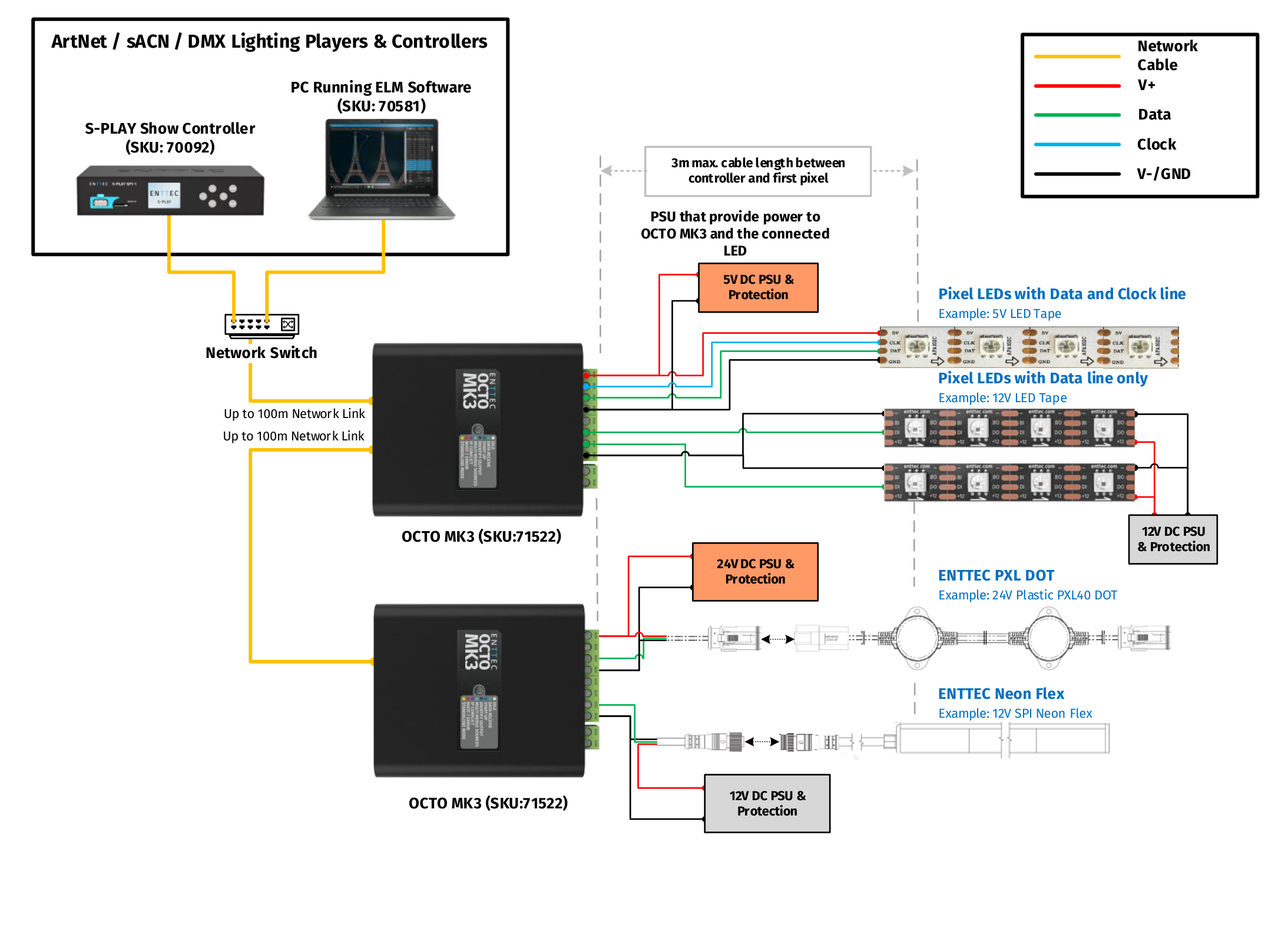 OCTO MK3 system wiring diagram — Art-Net / sACN / DMX players, ELM software, OCTO MK3, and 5V / 12V / 24V LED tape, PXL DOT and Neon Flex