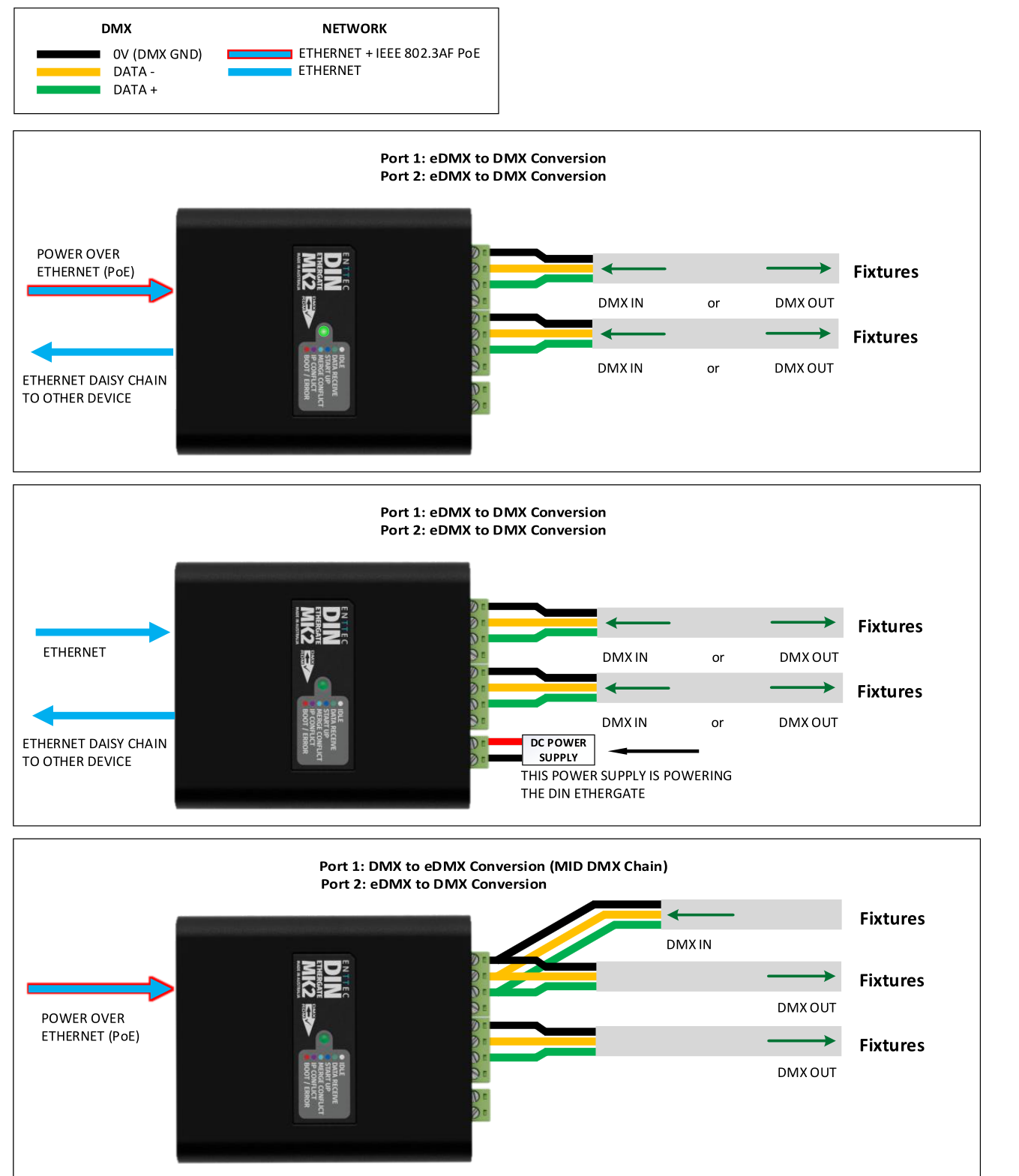 DIN ETHERGATE MK2 wiring diagrams — legend (DMX: 0V/Data−/Data+; Network: Ethernet, Ethernet + IEEE 802.3af PoE) and three conversion scenarios: eDMX to DMX with PoE, eDMX to DMX with DC power, and DMX to eDMX mid-chain