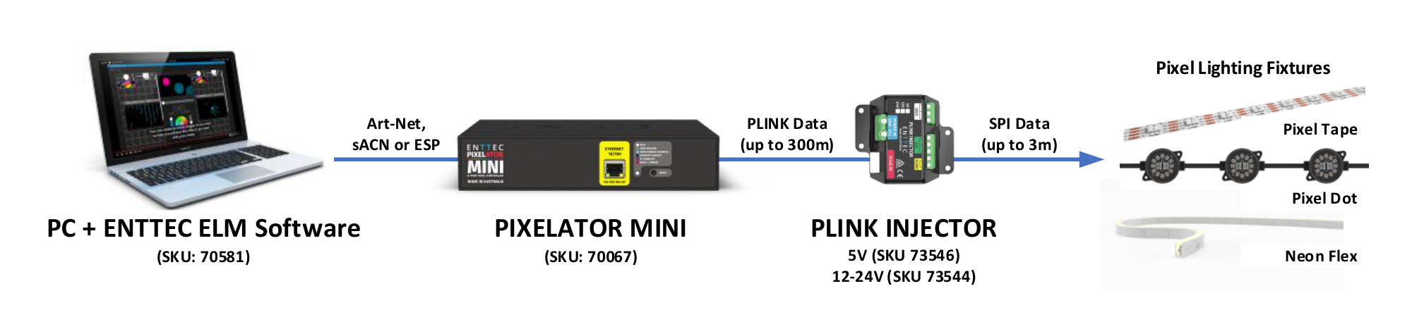 PLINK Injector system connectivity — PC + ENTTEC ELM software to Pixelator Mini (Art-Net / sACN / ESP) to PLINK Injector, delivering SPI data up to 3 m to pixel tape, pixel dots and Neon Flex