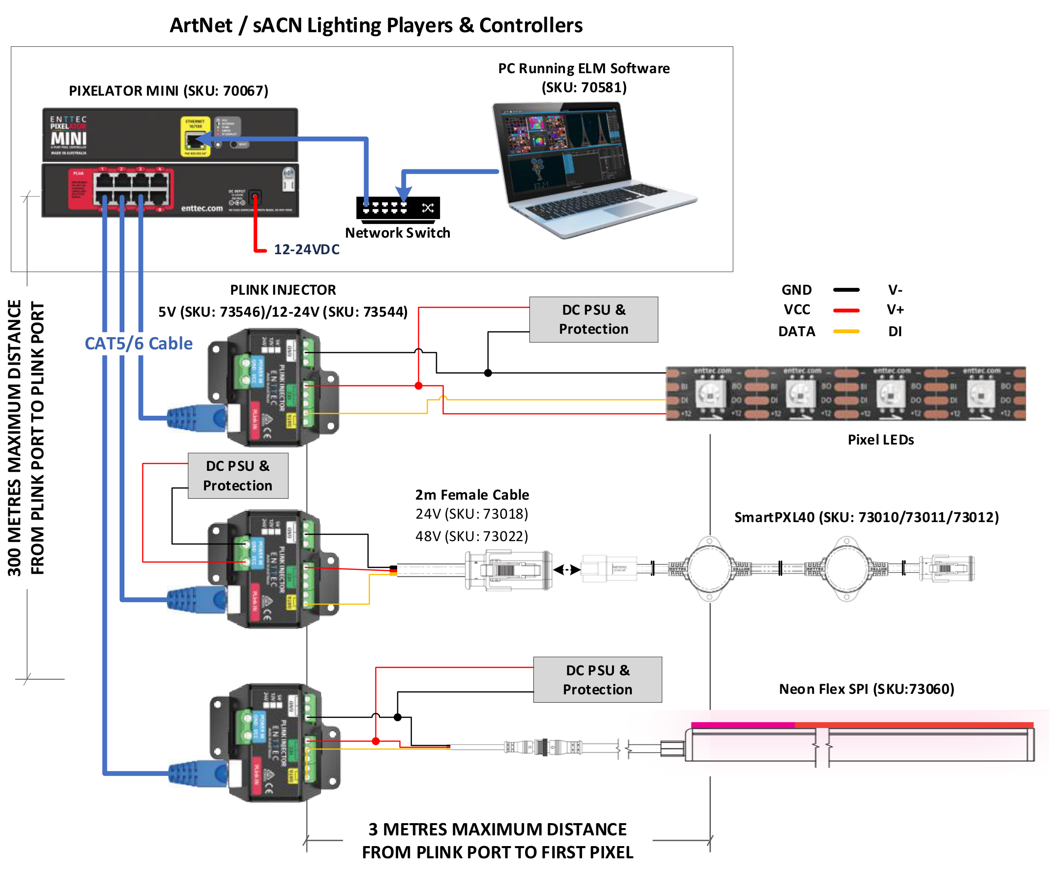 Pixelator Mini wiring diagram — Art-Net / sACN lighting players and controllers feeding a Pixelator Mini, which feeds multiple PLINK Injectors via Cat5/6 (up to 300 m) and SPI pixel fixtures (up to 3 m from each PLINK Injector)