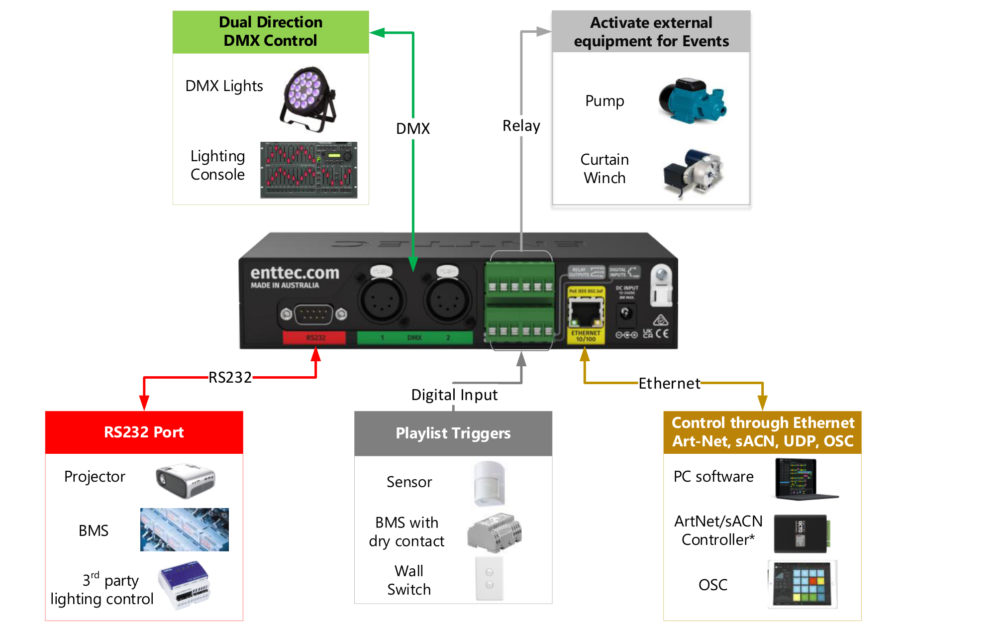 S-PLAY LITE Application Diagram — dual-direction DMX control to/from DMX lights and a lighting console, RS232 to a projector / BMS / 3rd party lighting controller, digital input from sensors, BMS dry contact and wall switch as playlist triggers, relay outputs to activate external equipment (pump, curtain, winch), and Ethernet control via Art-Net, sACN, UDP and OSC from PC software, an Art-Net/sACN controller and OSC