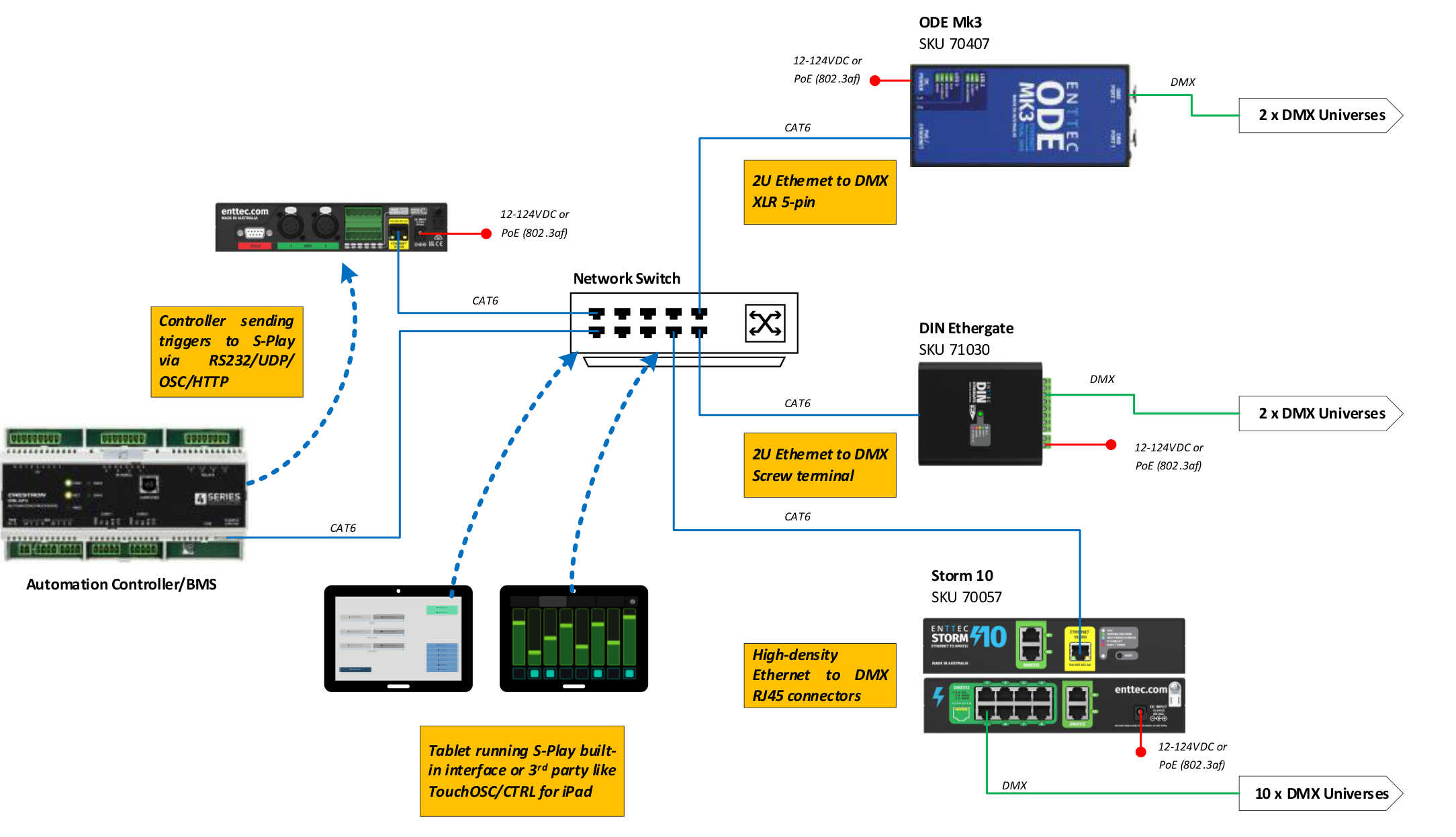 S-PLAY LITE to distribute DMX Output — an Automation Controller/BMS sending triggers via RS232/UDP/OSC/HTTP and a tablet running the S-PLAY interface, through a Network Switch over CAT6 to ODE Mk3 (SKU 70407), DIN Ethergate (SKU 71030) and Storm 10 (SKU 70057) Ethernet-to-DMX converters, each powered by 12-24V DC or PoE 802.3af and outputting 2, 2 and 10 DMX universes respectively