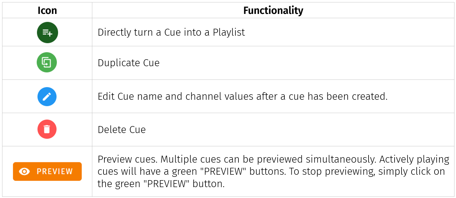 S-PLAY LITE Managing Cues — icon legend: green list+ icon directly turns a Cue into a Playlist, green duplicate icon duplicates a Cue, blue pencil edits Cue name and channel values, red bin deletes a Cue, and the orange PREVIEW button previews cues (multiple at once)