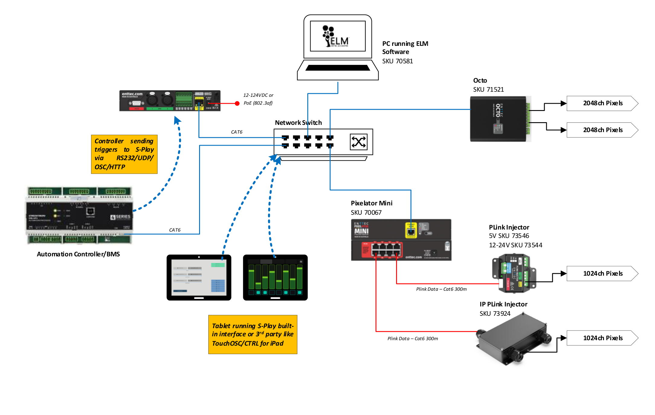 S-PLAY LITE Playback to Pixel Systems — a PC running ELM Software (SKU 70581) and an Automation Controller/BMS feed a Network Switch over CAT6, which drives Pixelator Mini (SKU 70067) and Octo (SKU 71521) pixel controllers; PLink Injectors (5V SKU 73546, 12-24V SKU 73544, IP PLink Injector SKU 73924) supply pixel power, with PLink data over Cat6 up to 300m driving 2048ch and 1024ch pixel runs