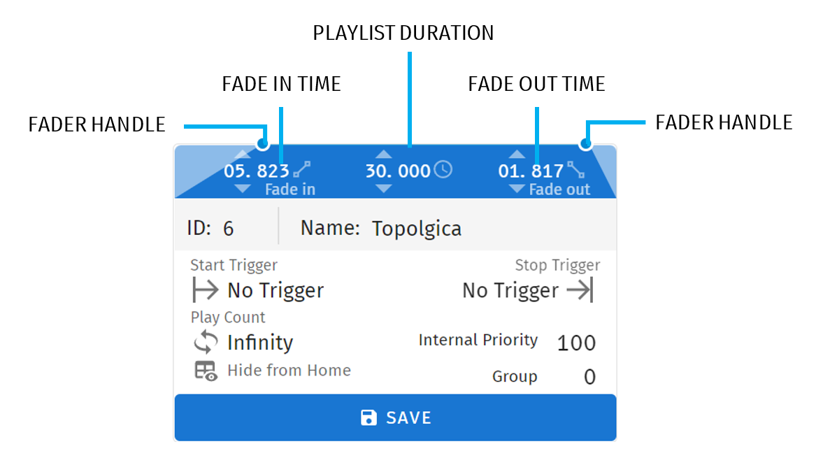 S-PLAY LITE playlist playback configuration with labelled callouts — Fader Handle, Fade In Time, Playlist Duration and Fade Out Time across the top, and ID, Name, Start Trigger, Stop Trigger, Play Count, Internal Priority, Group and the Save button
