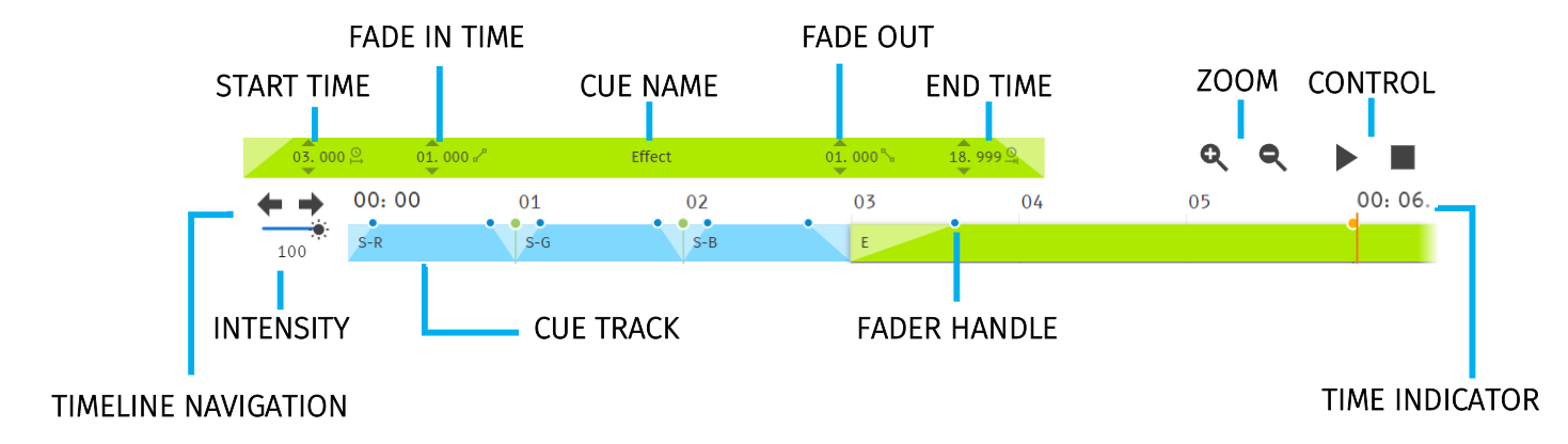 S-PLAY LITE playlist timeline settings — Fade In Time, Start Time, Cue Name, Fade Out, End Time, Zoom, Control, Timeline Navigation, Time Indicator, Intensity, Cue Track and Fader Handle