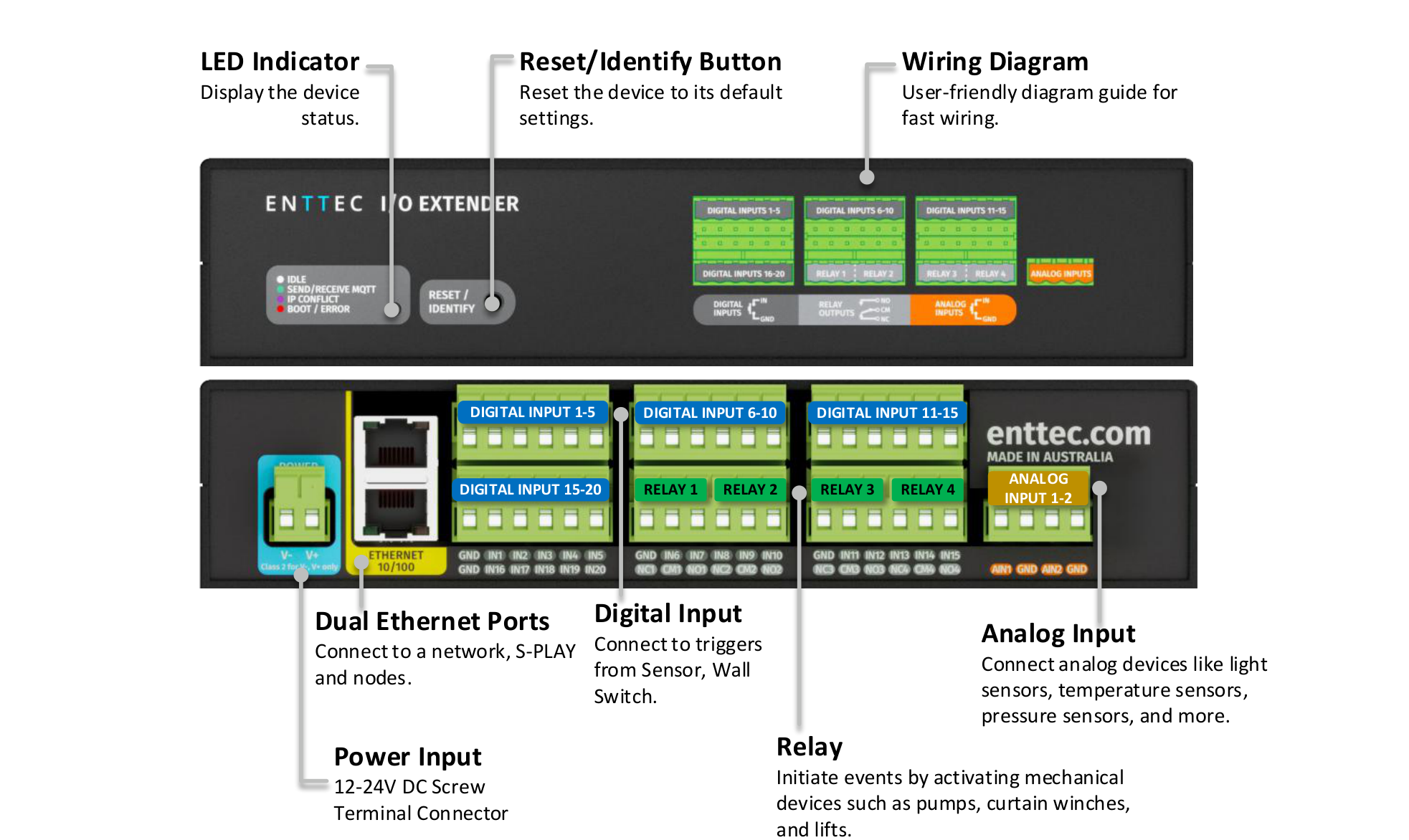 I/O Extender front and rear panel connectivity diagram with labelled callouts — LED indicator, Reset/Identify button, dual Ethernet ports, 12-24V DC power input, digital inputs, relays and analog inputs