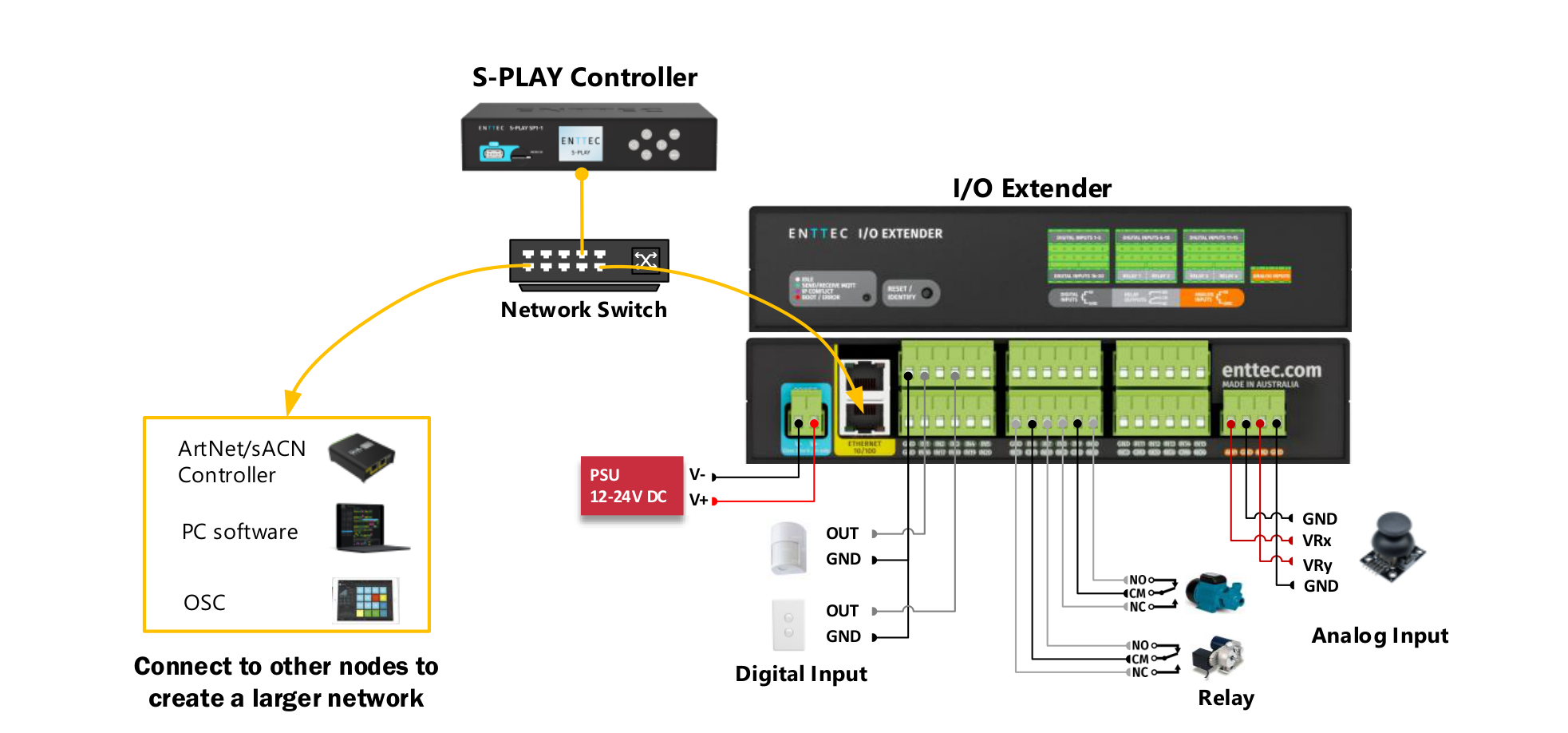 I/O Extender wiring diagram — S-PLAY Controller, Network Switch, 12-24V DC PSU, Digital Input, Relay, and Analog Input connections, plus Art-Net/sACN controller, PC software and OSC nodes
