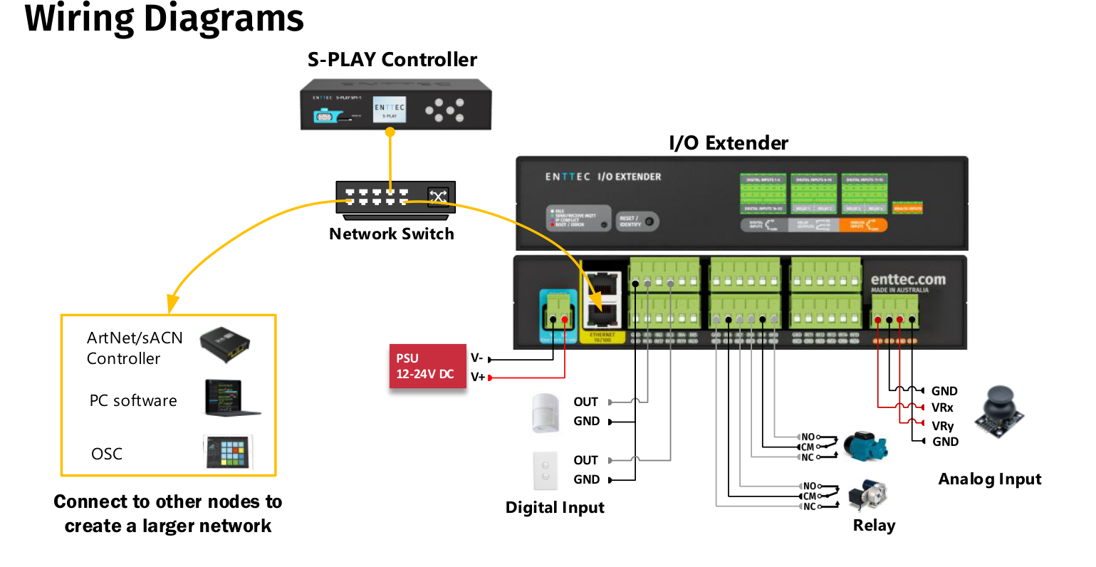 I/O Extender wiring diagram showing S-PLAY Controller, Network Switch, PSU, Digital Input, Relay, and Analog Input connections