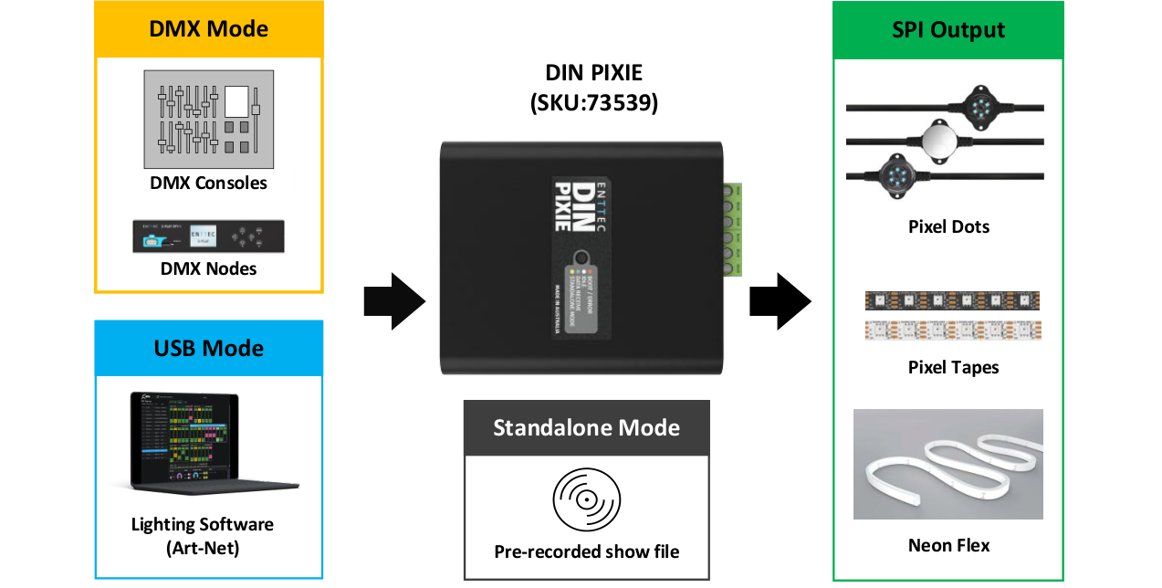 DIN PIXIE application diagram — DMX Mode (DMX consoles, DMX nodes) and USB Mode (lighting software / Art-Net) inputs and Standalone Mode (pre-recorded show file) feeding the DIN PIXIE, with SPI Output to pixel dots, pixel tapes and neon flex