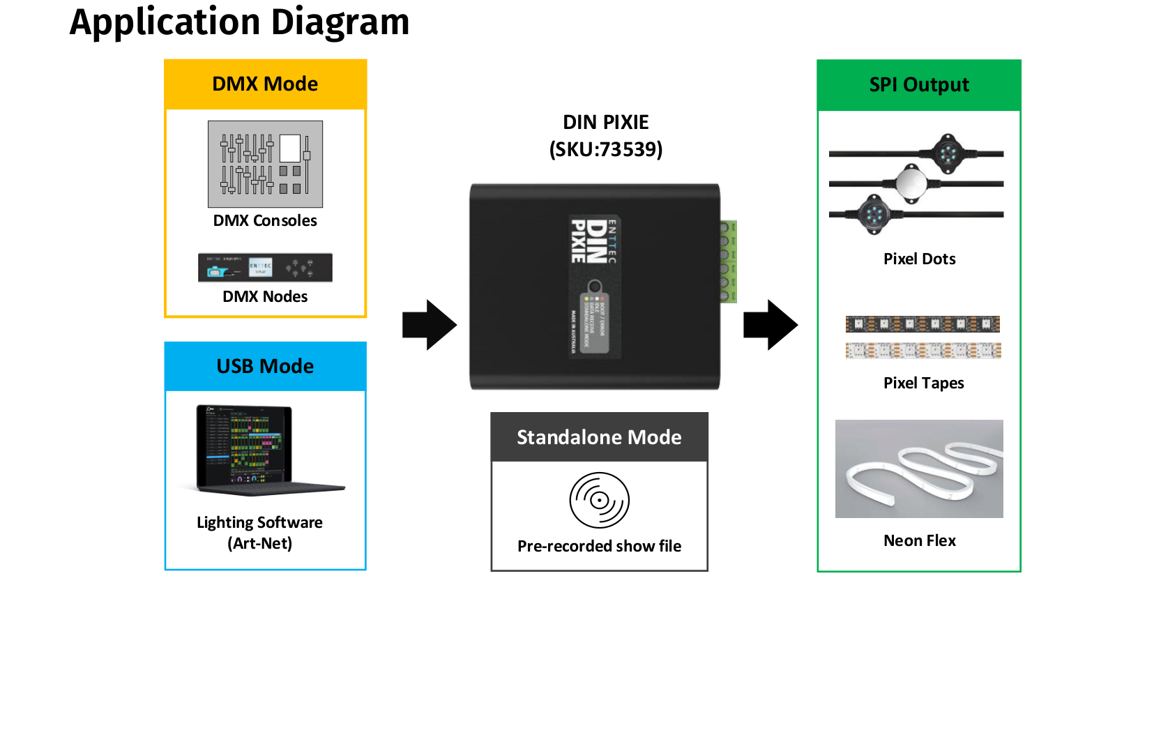DIN PIXIE application diagram showing USB mode, DMX mode, and standalone mode inputs and SPI pixel outputs