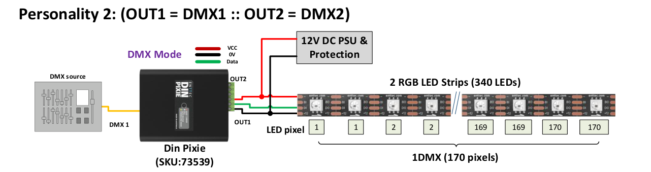 Personality 2 (OUT1 = DMX1 :: OUT2 = DMX2) grouping example — DMX source to DIN PIXIE driving 2 RGB LED strips (340 LEDs), 1 DMX pixel = 170 pixels with 12V DC PSU and protection