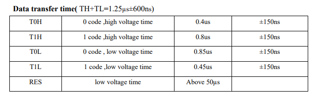 WS2812B datasheet data transfer time table showing T0H, T1H, T0L, T1L, and RES values