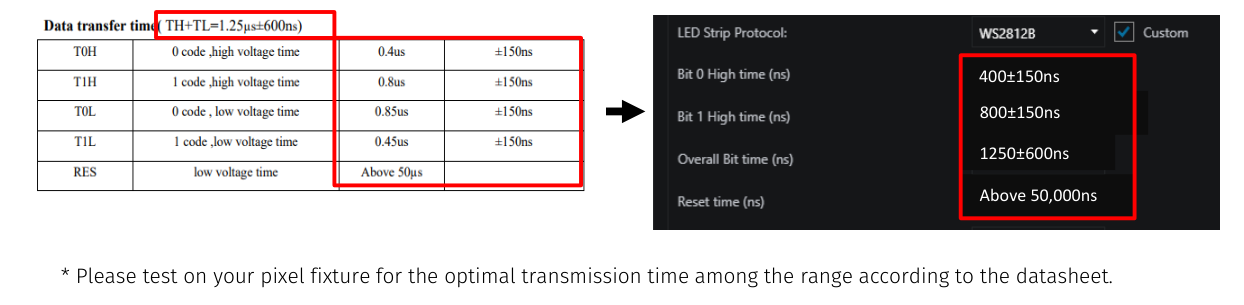 WS2812B example — datasheet Data Transfer Time table (T0H, T1H, T0L, T1L, RES) mapped by arrow to the EMU custom protocol timing fields: Bit 0 High 400±150ns, Bit 1 High 800±150ns, Overall Bit 1250±600ns, Reset above 50,000ns