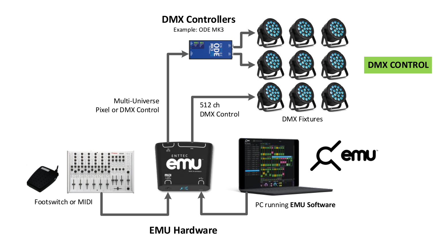 EMU Hardware wiring diagram — PC running EMU Software connected via USB, DMX fixtures via XLR, and optional footswitch/MIDI and ENTTEC lighting controllers via Ethernet