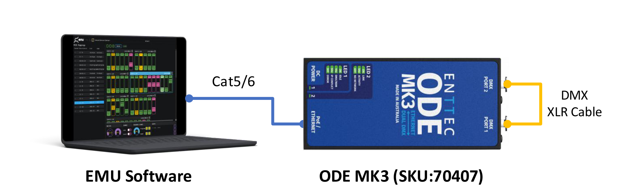 ODE MK3 boot mode — EMU Software on a computer connected by Cat5/6 Ethernet to the ODE MK3 (SKU:70407), with the two DMX XLR ports wired together by a DMX XLR cable