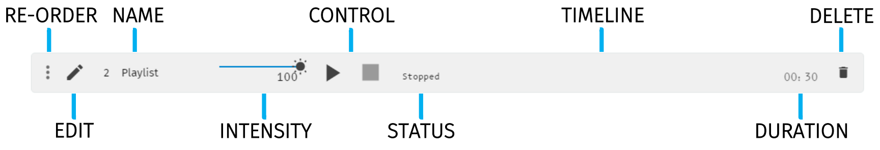 S-PLAY created playlist control row — Reorder dots, Edit, ID/Name, Intensity, play/pause/stop Control, Status, Timeline, Duration and Delete