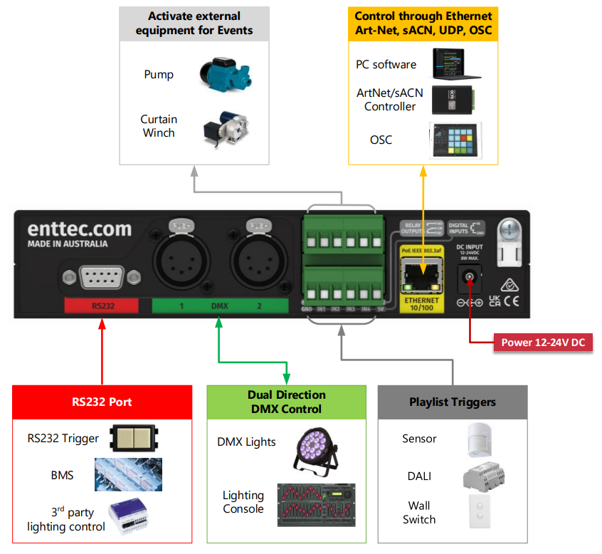 S-PLAY application diagram — relay events activate external equipment (pump, curtain winch), Ethernet control via Art-Net/sACN/UDP/OSC from PC software, an Art-Net/sACN controller and OSC, an RS232 port takes RS232/BMS/3rd-party lighting-control triggers, dual-direction DMX drives lights and a lighting console, and playlist triggers come from a sensor, DALI and a wall switch, with 12-24V DC power