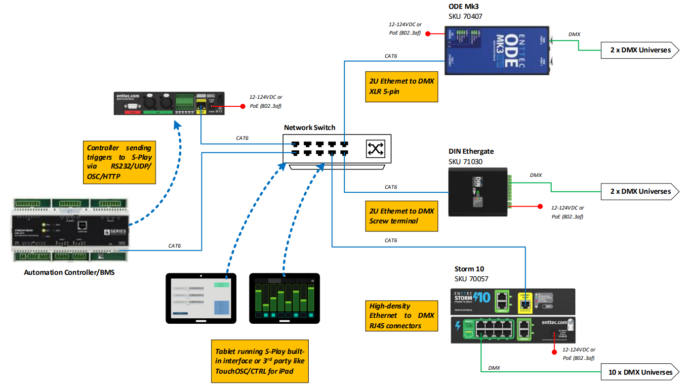 S-PLAY distributing DMX output — an Automation Controller/BMS sends triggers over RS232/UDP/OSC/HTTP and a tablet runs the S-PLAY interface, all via CAT6 through a Network Switch to ODE Mk3 (SKU 70407, 2U Ethernet to DMX XLR 5-pin), DIN Ethergate (SKU 71030, 2U Ethernet to DMX screw terminal) and Storm 10 (SKU 70057, high-density Ethernet to DMX RJ45) feeding 2, 2 and 10 DMX universes