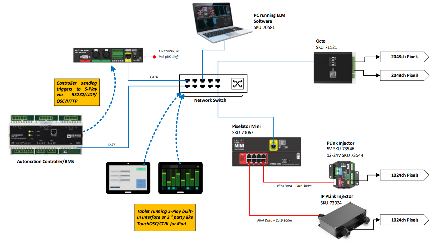 S-PLAY pixel playback — PC running ELM Software (SKU 70581) and an Automation Controller/BMS feed the S-PLAY through a Network Switch into Octo (SKU 71521) and Pixelator Mini (SKU 70067) pixel controllers, with PLink Injectors (5V SKU 73546, 12-24V SKU 73544, IP PLink Injector SKU 73924) driving runs of 204ch and 1024ch pixels