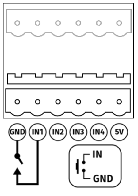 S-PLAY GPIO digital input connector — GND, IN1, IN2, IN3, IN4 and 5V terminals with a switch-to-GND wiring example
