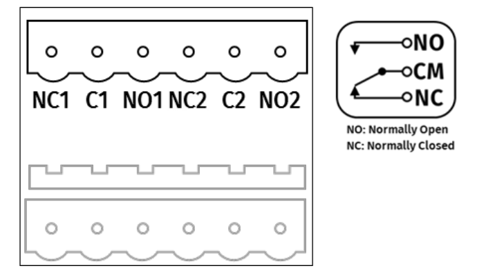 S-PLAY relay output connector — NC1, C1, NO1, NC2, C2, NO2 terminals with NO (Normally Open) / CM / NC (Normally Closed) switch diagram