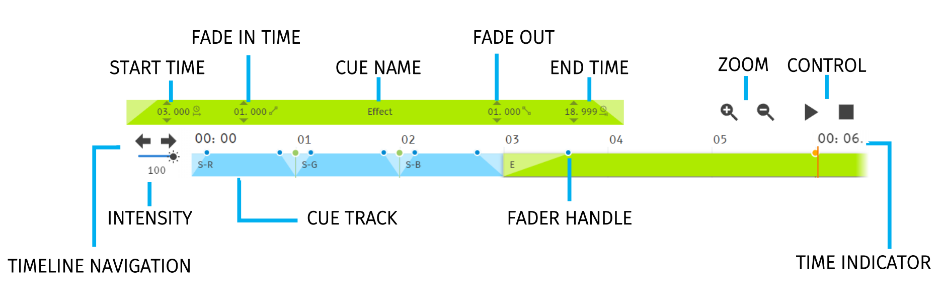 S-PLAY playlist settings timeline — Cue Fader Configuration (Start/Fade In/Cue Name/Fade Out/End Time), Zoom, Control, intensity faders and the cue track with Static and Effect cues