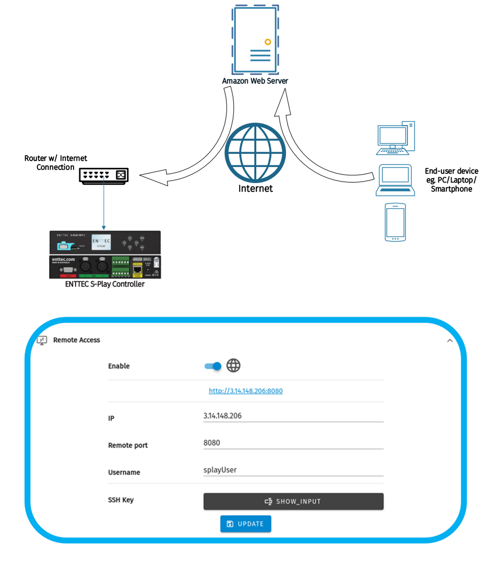 S-PLAY remote access via SSH Tunnel — the S-PLAY and a Router w/ Internet Connection link through the Internet to an Amazon Web Server, reached by an end-user device (PC/Laptop/Smartphone)