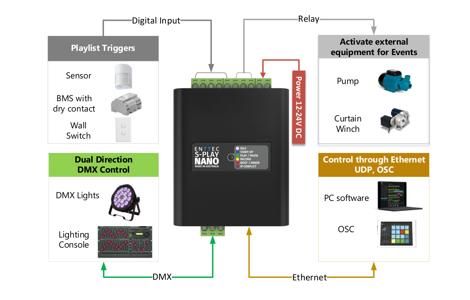 S-PLAY NANO application diagram — Playlist Triggers (sensor, BMS dry contact, wall switch), dual-direction DMX control to DMX lights and lighting console, relay output to pump and curtain winch, and Ethernet UDP/OSC control from PC software and OSC