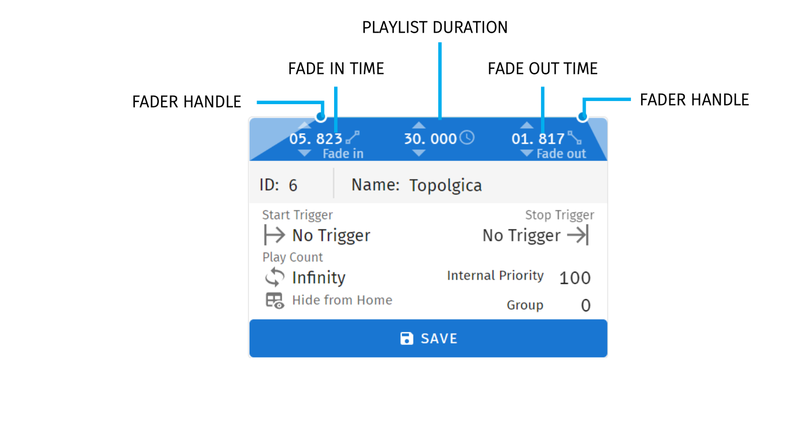 S-PLAY NANO playlist playback configuration panel — Fade In Time, Playlist Duration, Fade Out Time, fader handles, ID, Name, Start/Stop Trigger, Play Count, Internal Priority, Group and Hide from Home