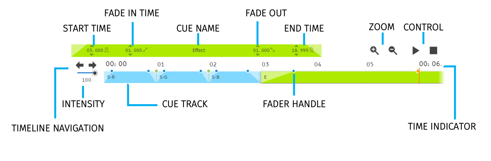 S-PLAY NANO playlist timeline settings — Start Time, Fade In Time, Cue Name, Fade Out, End Time, Zoom, Control, Timeline Navigation, Intensity, Cue Track, Fader Handle and Time Indicator