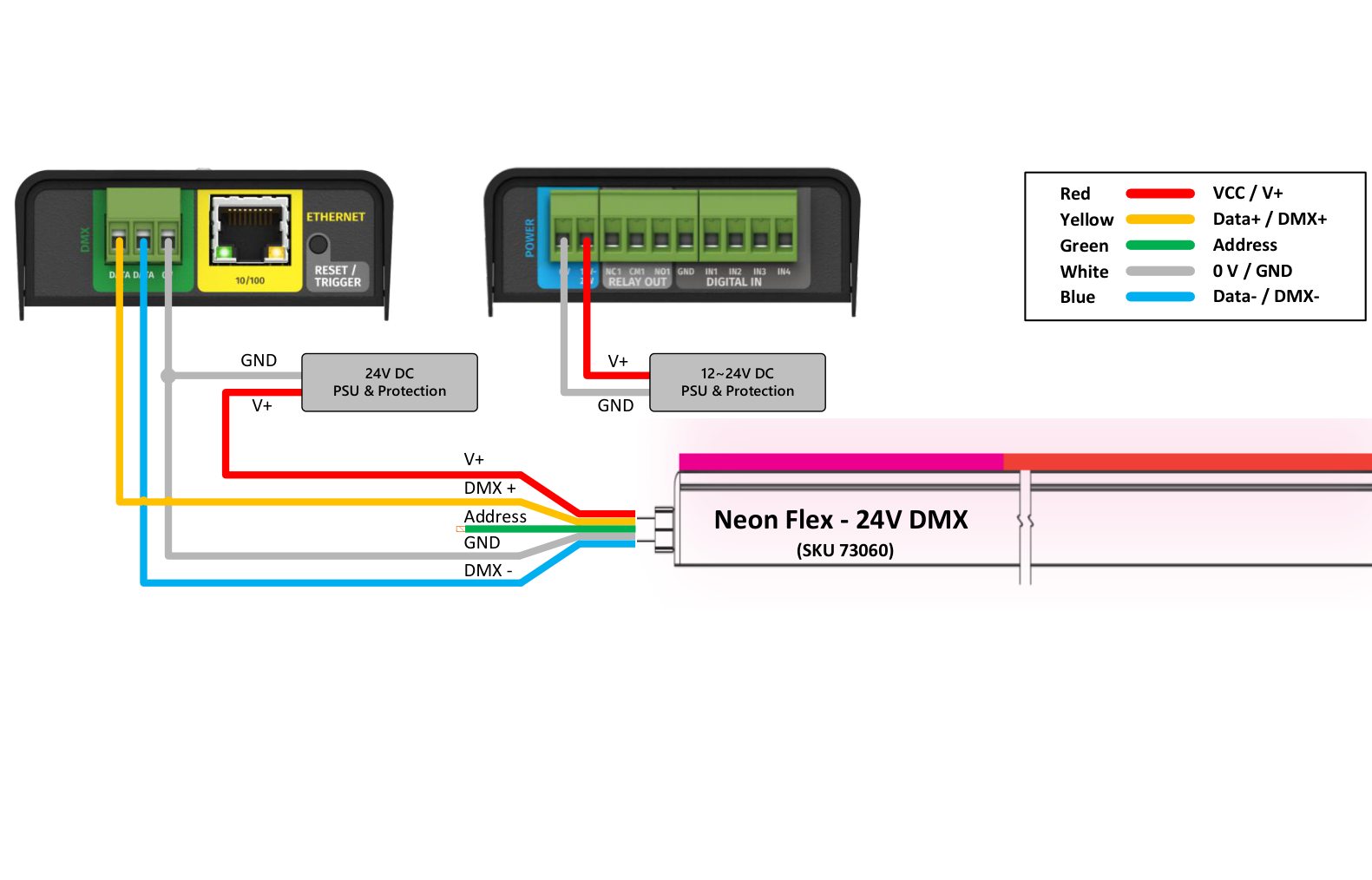 S-PLAY NANO wiring diagram for 24 V DMX Neon Flex (SKU 73060) — DMX terminals to Neon Flex with a 24 V DC PSU and a separate 12–24 V DC PSU. Legend: Red V+, Yellow Data+/DMX+, Green Address, White 0 V/GND, Blue Data-/DMX-