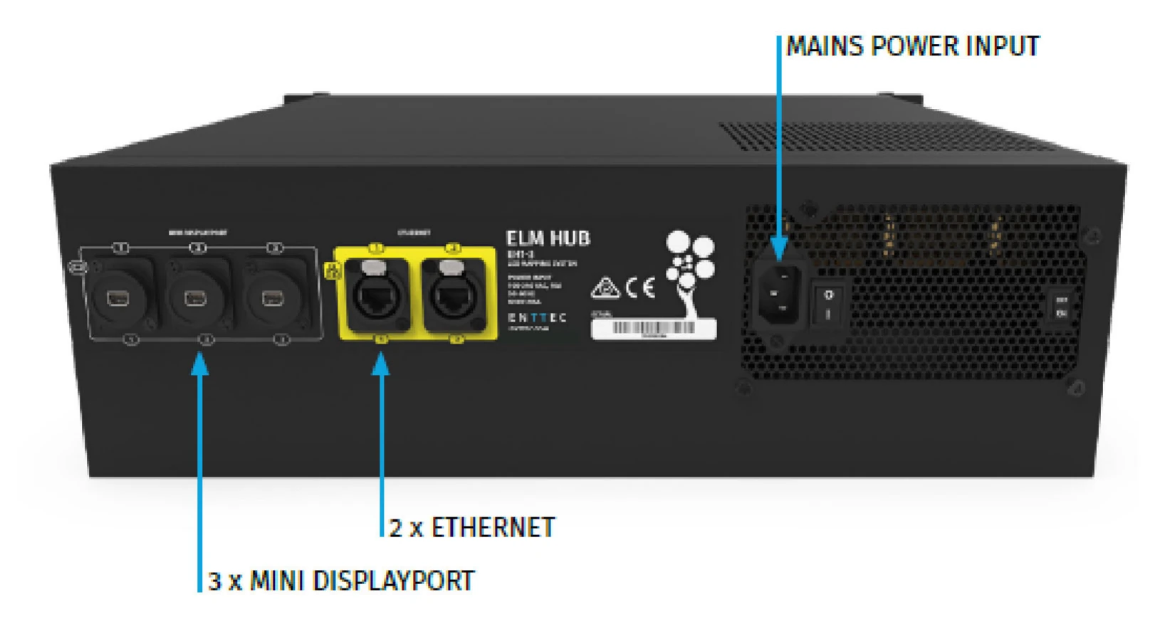 Labelled diagram of the ELM HUB rear panel, calling out the three Mini DisplayPort outputs, the two 10 Gigabit Ethercon network ports and the IEC-320 C14 mains input