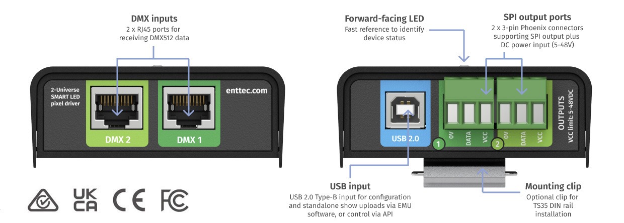 DIN PIXIE connectivity diagram: two RJ45 DMX inputs on one end; on the other, a USB 2.0 Type-B input for configuration, standalone show uploads or API control, and two 3-pin SPI outputs that also take 5-48V DC power, plus the forward-facing status LED and the optional TS35 DIN-rail clip.