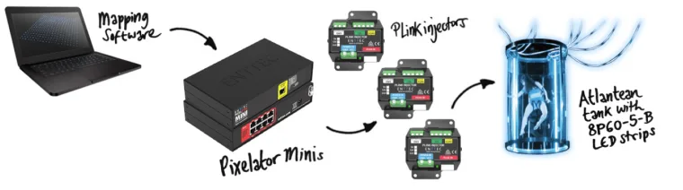 Diagram of the signal path, a laptop running mapping software into Pixelator Minis, then PLink injectors feeding the LED strips inside the Atlantean tank