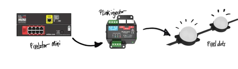 Wiring diagram of the pixel chain, a Pixelator Mini feeding a PLink injector which drives a run of pixel dots