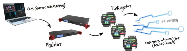 Wiring diagram running from a laptop with ELM to two rack-mounted Pixelators, on to PLink injectors and 400 metres of pixel tape totalling 50,000 pixels