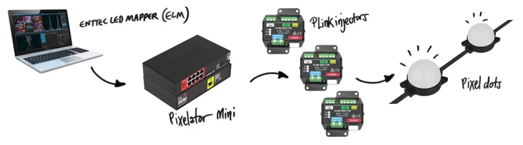Hand drawn signal diagram running a laptop with ELM into a Pixelator Mini, on to PLink injectors and out to the pixel dots