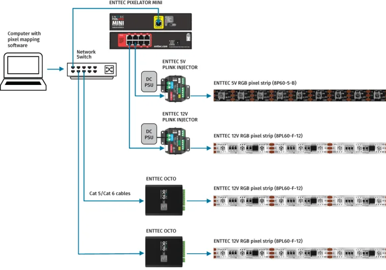 Wiring diagram of the rig, a pixel-mapping computer and network switch feeding a Pixelator Mini and two OCTOs, then PLink injectors and RGB pixel strip