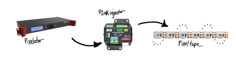 Diagram of the chain, a rack-mounted Pixelator feeding a PLink injector which in turn drives a run of pixel tape