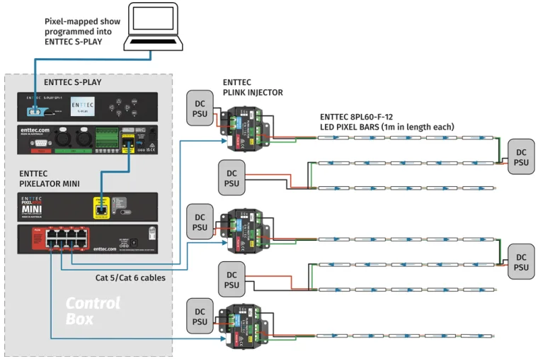 Wiring diagram of the Boom Box, an S-Play and Pixelator Mini in a control box feeding PLink injectors and DC supplies that drive chains of 1m LED pixel bars